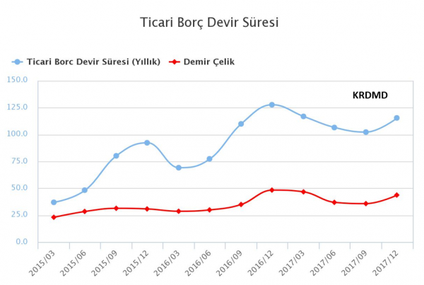 KRDMD Ticari Borç Devir Süresi